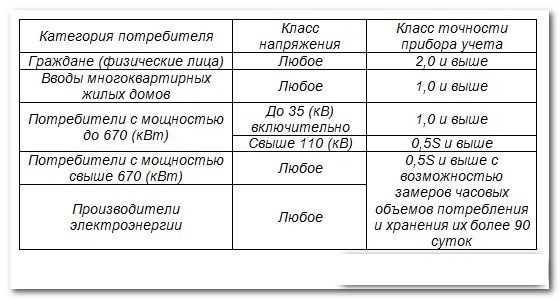 Cerințele clasei de precizie pentru contoarele de electricitate