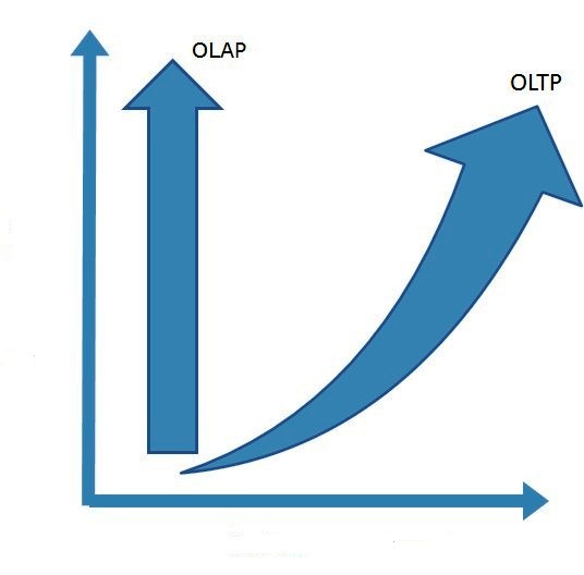 Tehnologia OLAP