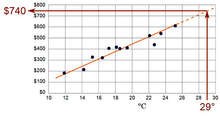 Metoda extrapolării matematice