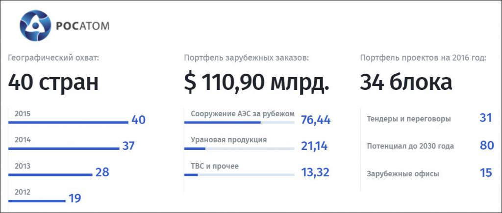 Comenzile externe ale Rosatom