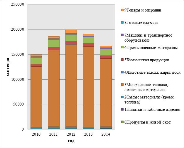 Structura mărfurilor exporturilor rusești