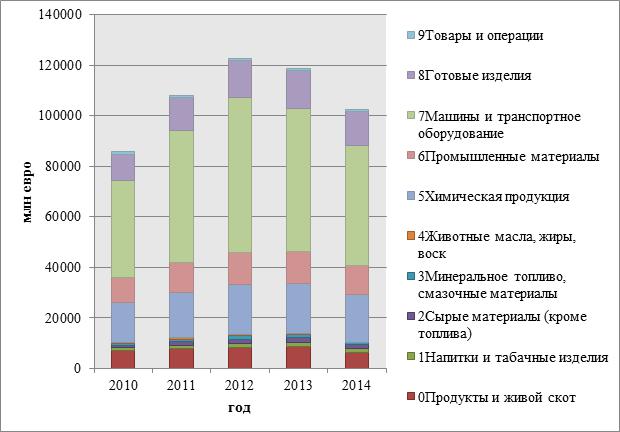 Structura mărfurilor din importurile rusești