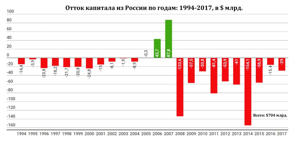 Dinamica ieșirilor de capital din Rusia