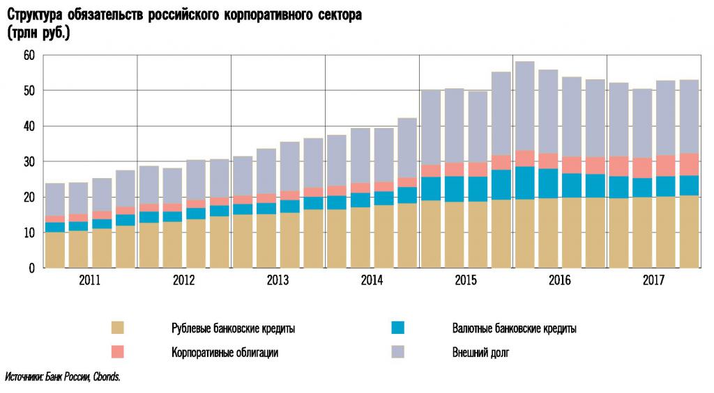 Structura datoriilor corporative