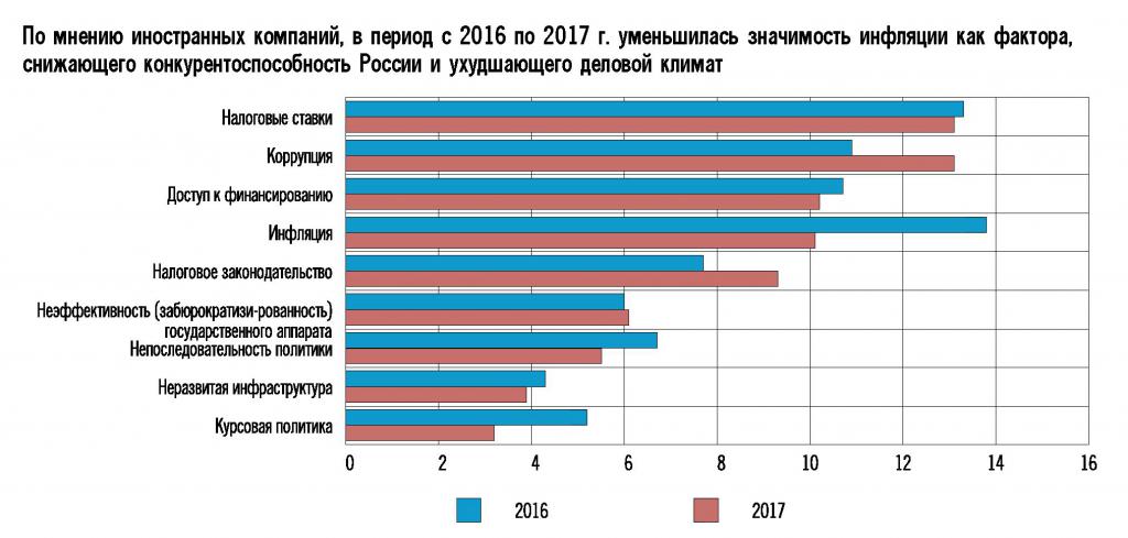 Semnificația factorilor de atractivitate pentru investiții din Rusia