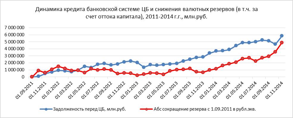 Dinamica creditelor emise băncilor