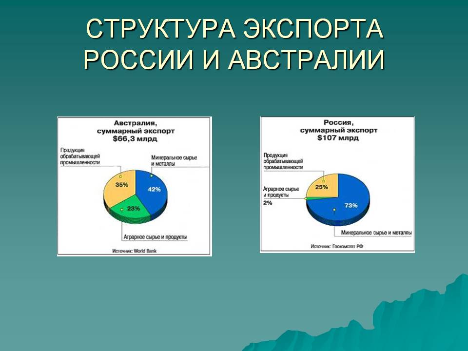 Exportation australienne et russe