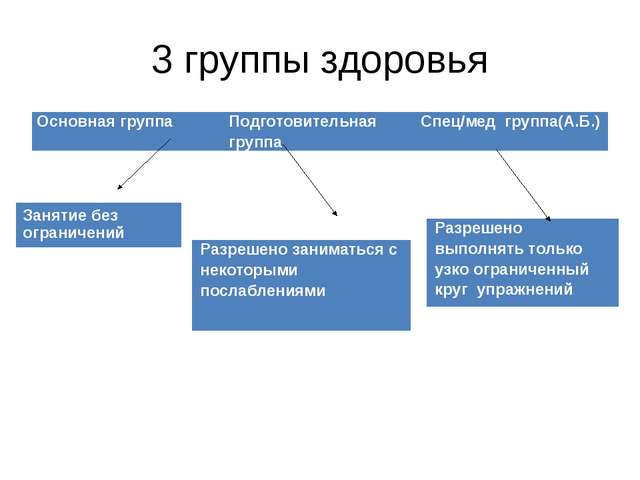 Grupuri de sănătate pentru educație fizică