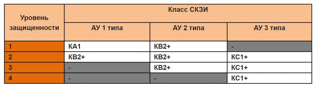 Clase de protecție CPSI