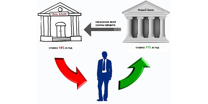 Procédure de refinancement clairement