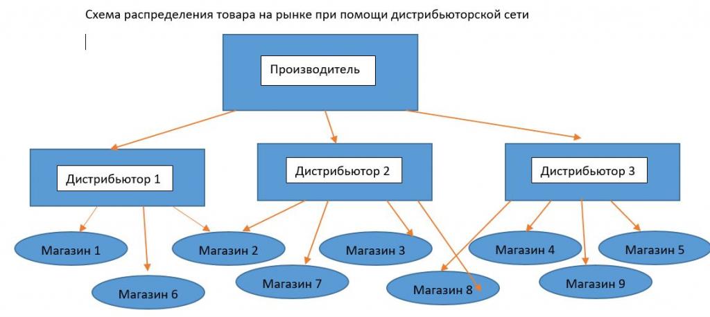 Schema de distribuție a mărfurilor de producție pe piață