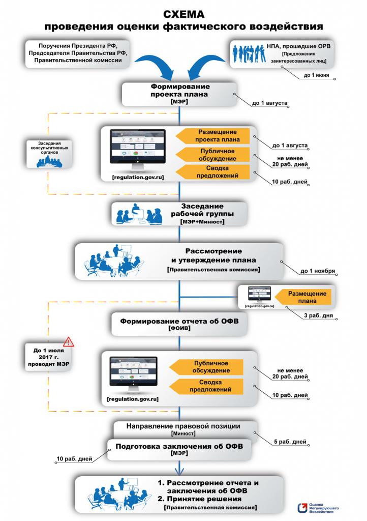 Schema de impact real